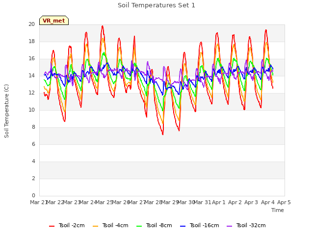 plot of Soil Temperatures Set 1