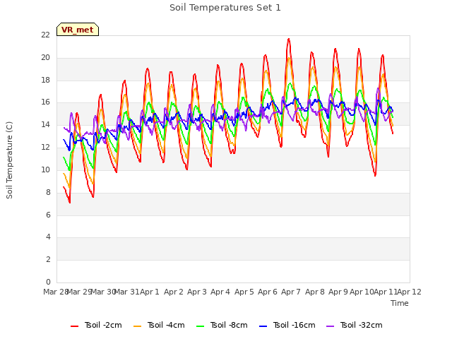 plot of Soil Temperatures Set 1