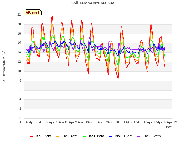 plot of Soil Temperatures Set 1