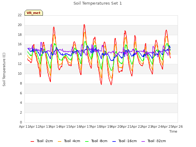 plot of Soil Temperatures Set 1