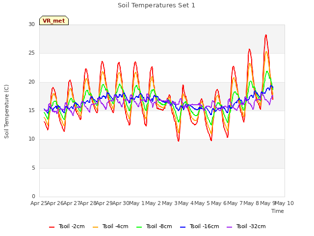 plot of Soil Temperatures Set 1