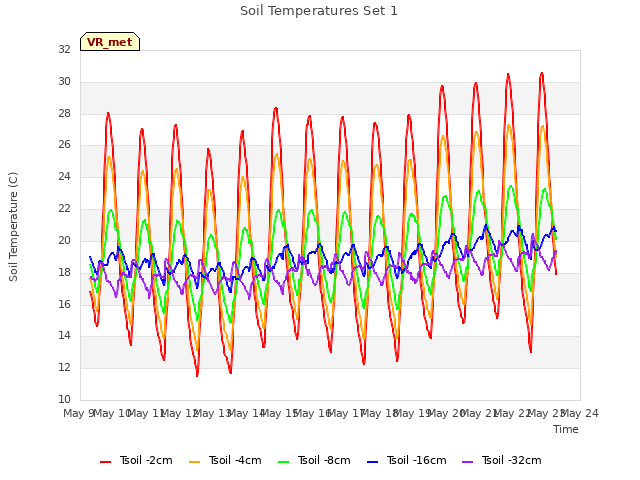 plot of Soil Temperatures Set 1