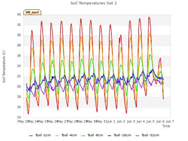 plot of Soil Temperatures Set 1