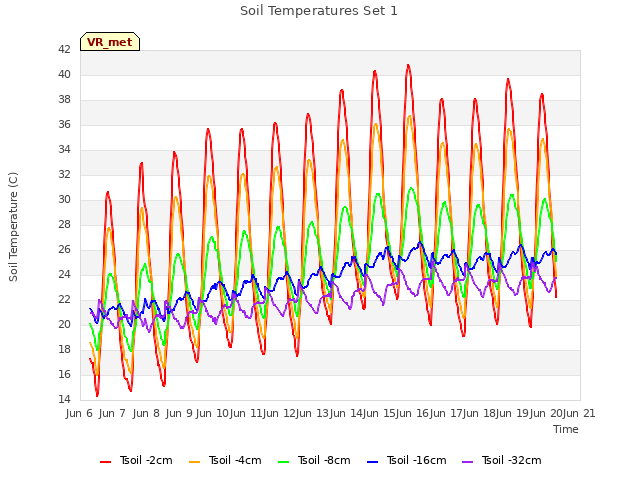 plot of Soil Temperatures Set 1