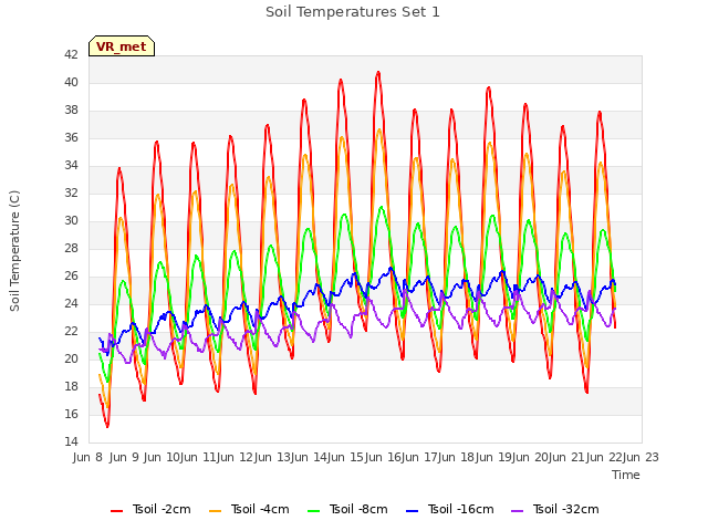 plot of Soil Temperatures Set 1