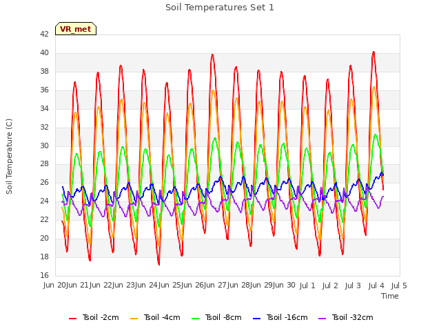 plot of Soil Temperatures Set 1