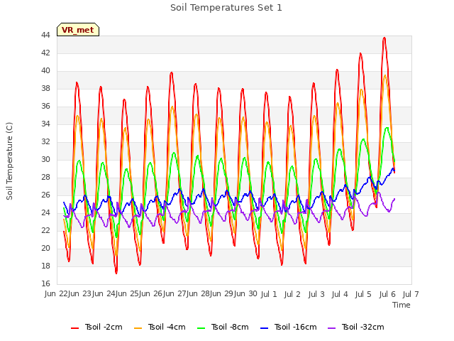 plot of Soil Temperatures Set 1