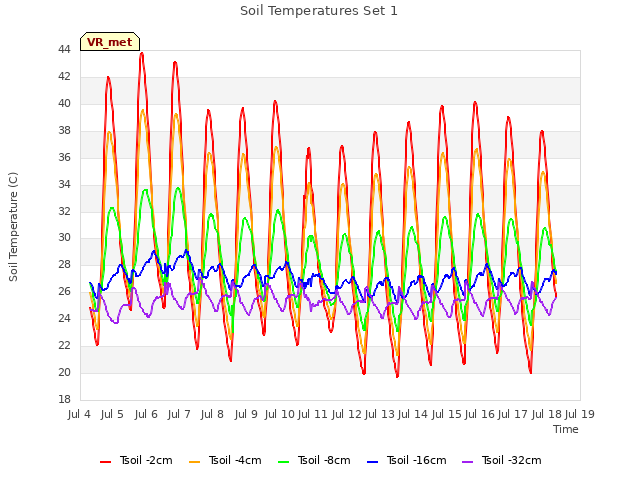 plot of Soil Temperatures Set 1