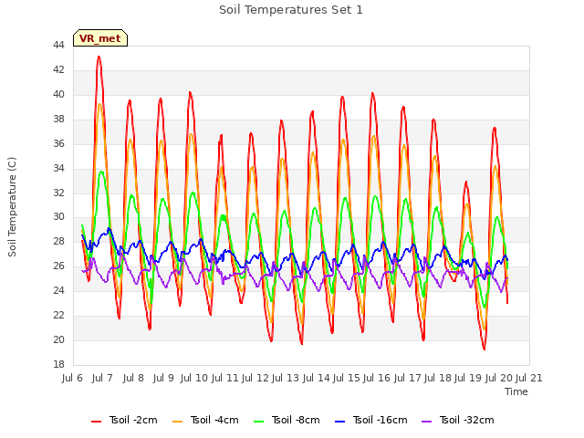 plot of Soil Temperatures Set 1