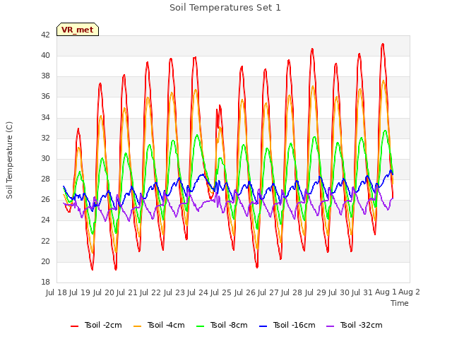 plot of Soil Temperatures Set 1