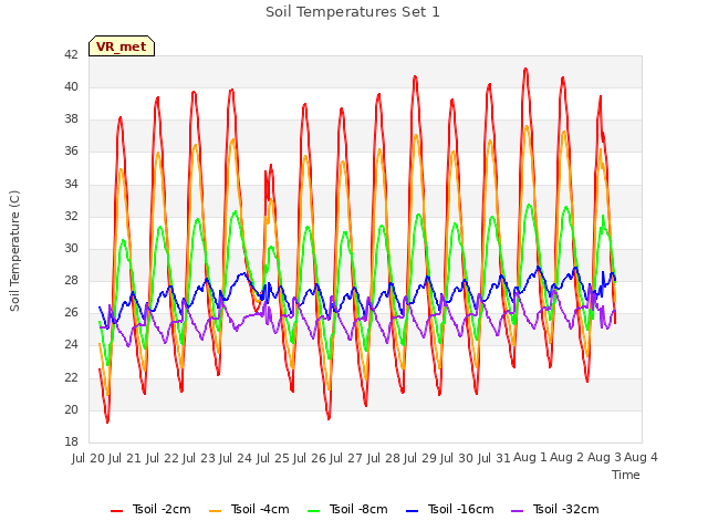 plot of Soil Temperatures Set 1