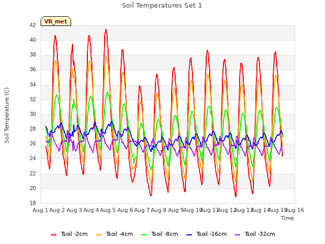 plot of Soil Temperatures Set 1