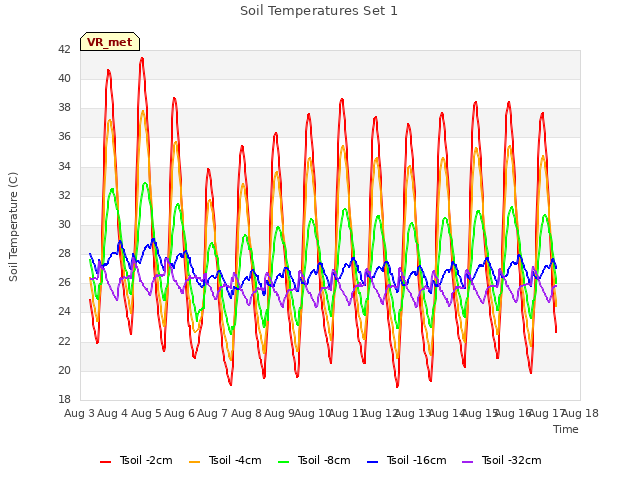 plot of Soil Temperatures Set 1