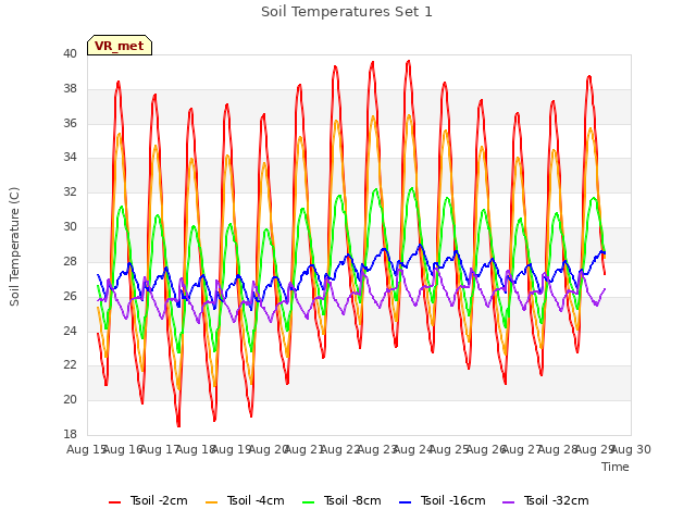 plot of Soil Temperatures Set 1