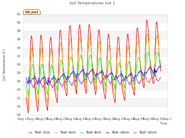 plot of Soil Temperatures Set 1