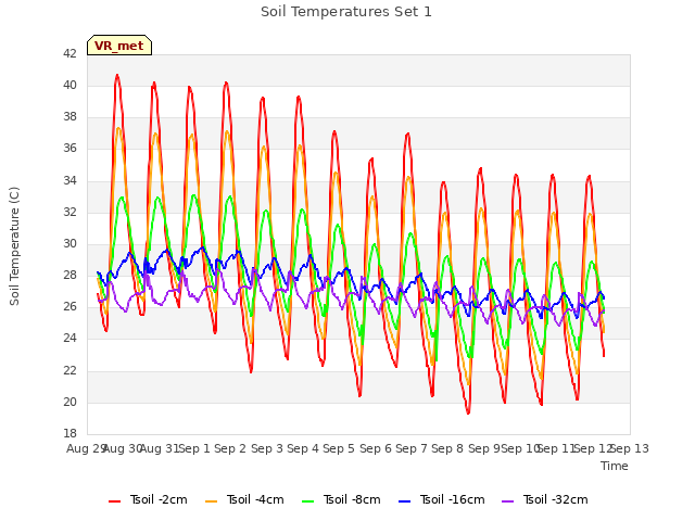 plot of Soil Temperatures Set 1