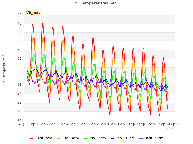 plot of Soil Temperatures Set 1