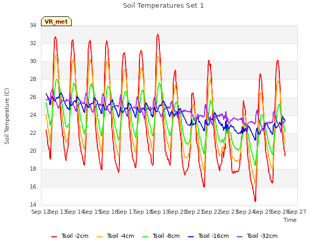 plot of Soil Temperatures Set 1