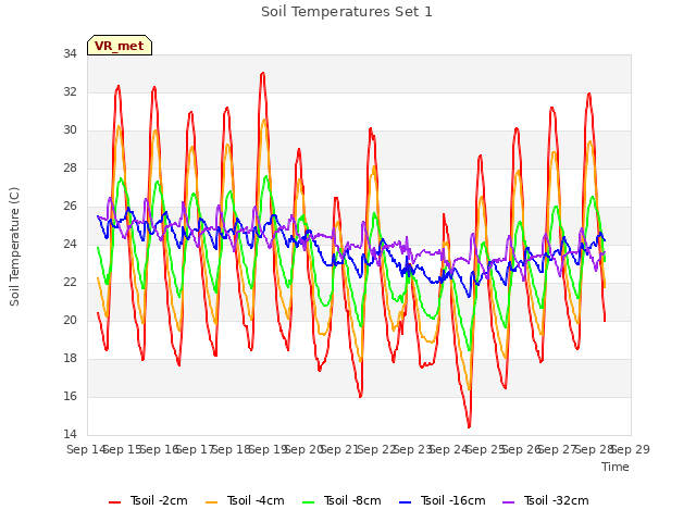 plot of Soil Temperatures Set 1