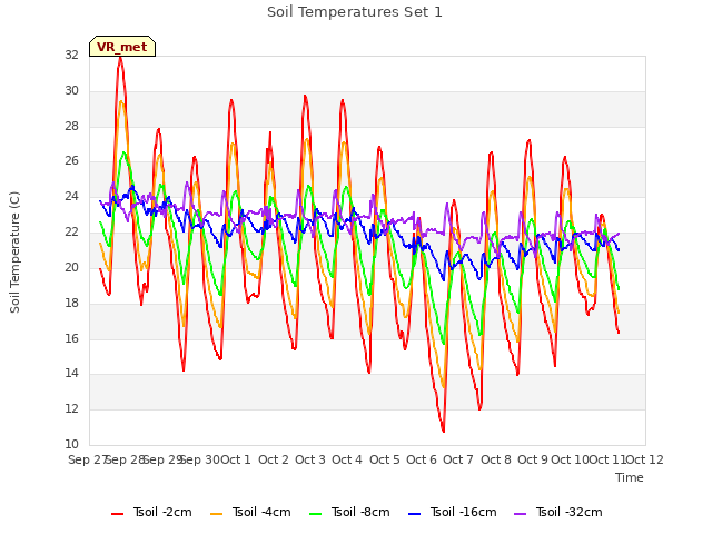 plot of Soil Temperatures Set 1