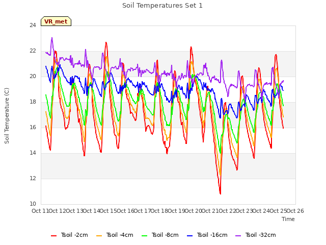 plot of Soil Temperatures Set 1