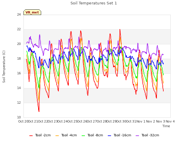 plot of Soil Temperatures Set 1