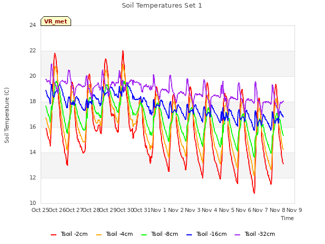 plot of Soil Temperatures Set 1