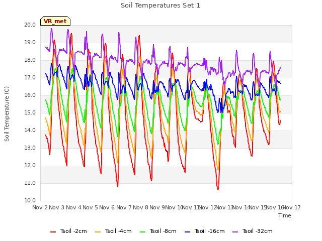 plot of Soil Temperatures Set 1