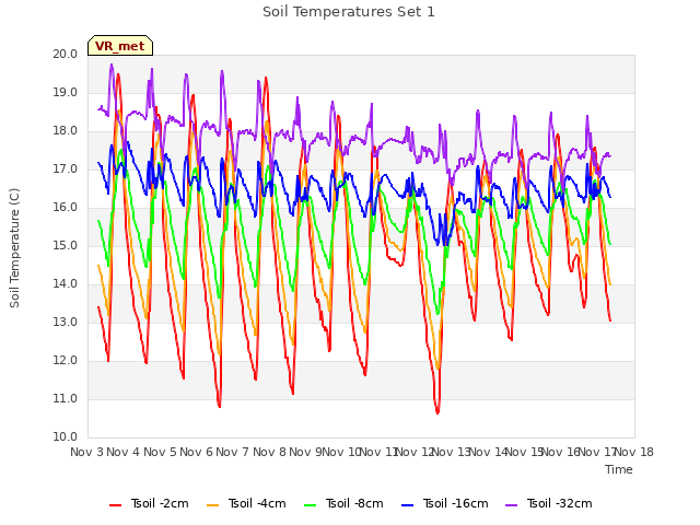 plot of Soil Temperatures Set 1