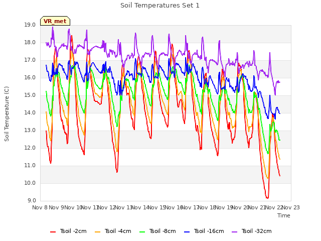 plot of Soil Temperatures Set 1