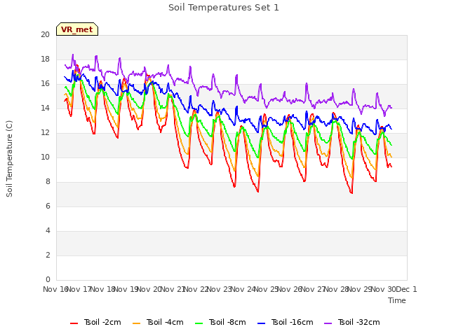 plot of Soil Temperatures Set 1