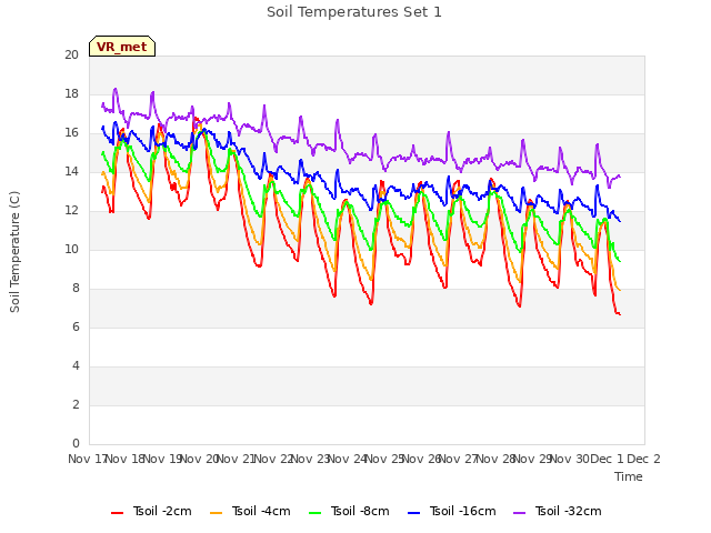 plot of Soil Temperatures Set 1