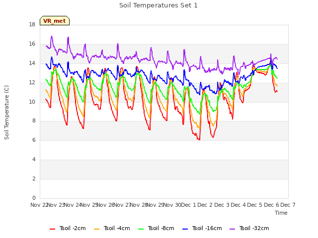 plot of Soil Temperatures Set 1