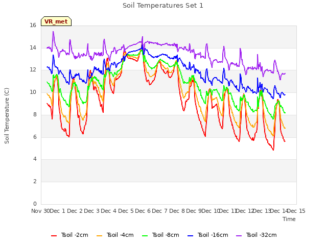 plot of Soil Temperatures Set 1