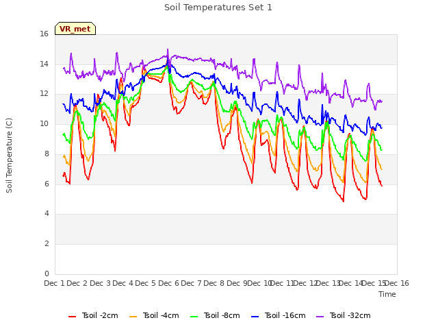 plot of Soil Temperatures Set 1