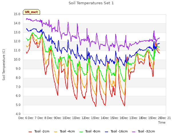 plot of Soil Temperatures Set 1