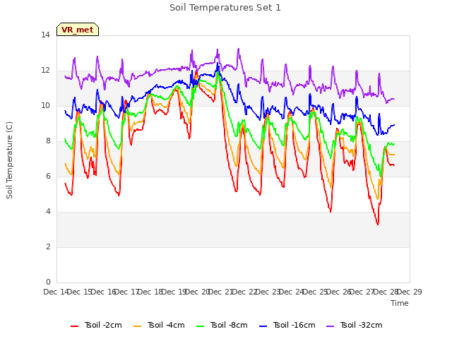 plot of Soil Temperatures Set 1