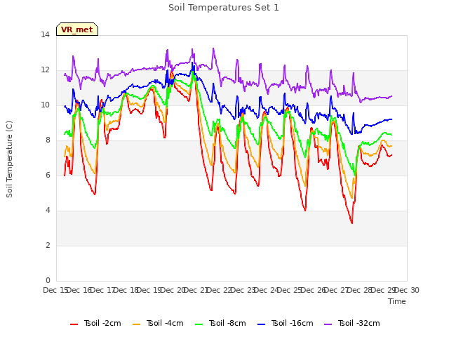 plot of Soil Temperatures Set 1