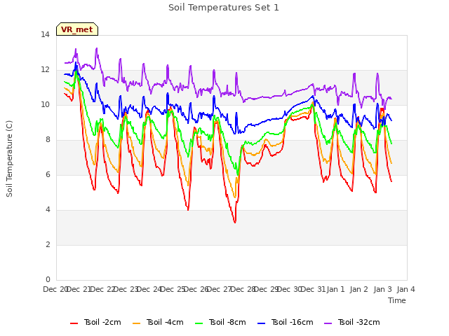 plot of Soil Temperatures Set 1