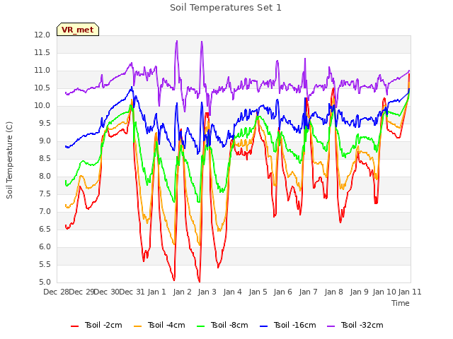 plot of Soil Temperatures Set 1