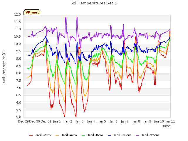 plot of Soil Temperatures Set 1