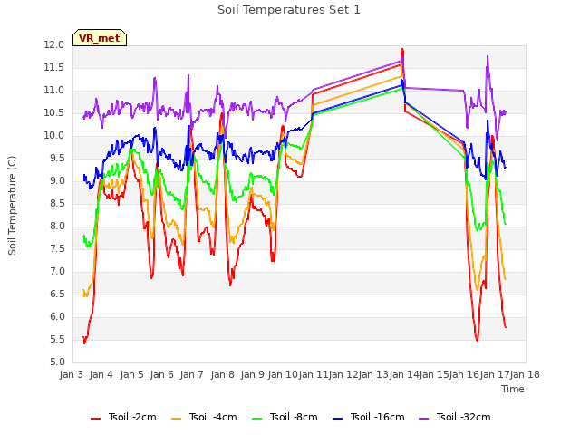 plot of Soil Temperatures Set 1