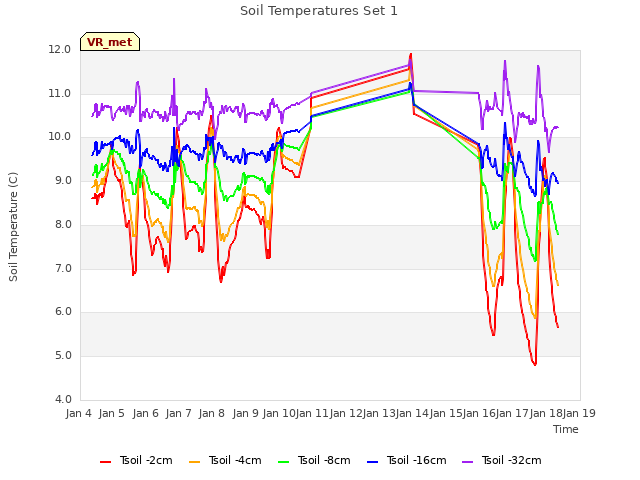 plot of Soil Temperatures Set 1