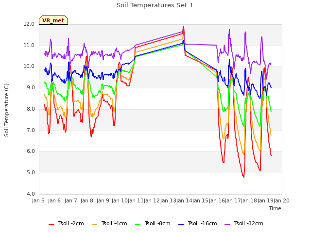 plot of Soil Temperatures Set 1