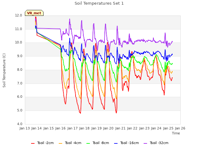 plot of Soil Temperatures Set 1