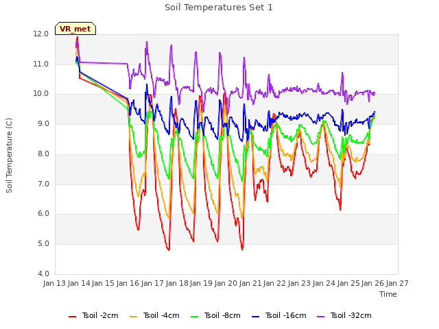 plot of Soil Temperatures Set 1