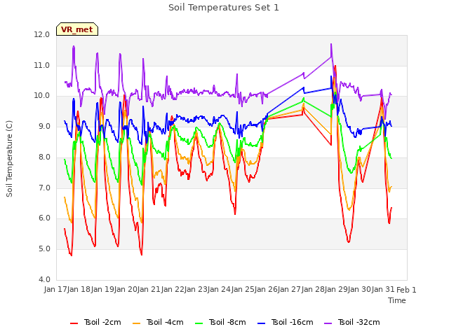 plot of Soil Temperatures Set 1