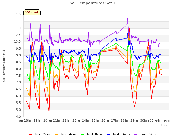 plot of Soil Temperatures Set 1