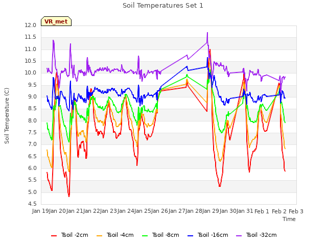 plot of Soil Temperatures Set 1