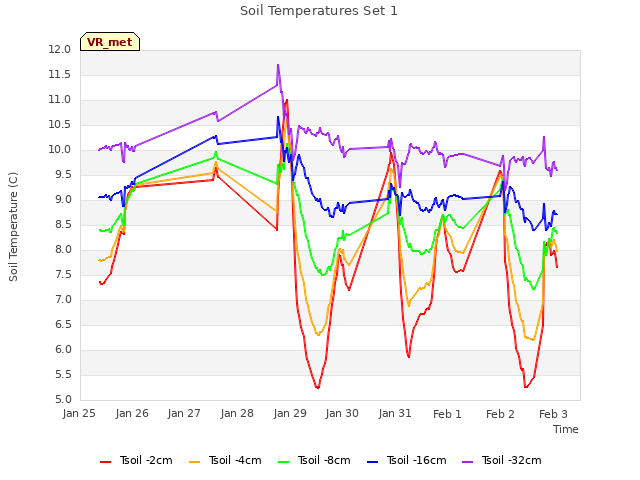 plot of Soil Temperatures Set 1